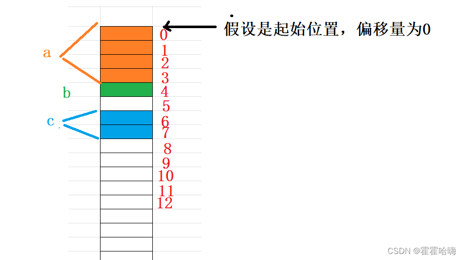 实现offsetof宏以及交换一个整数二进制奇偶位的宏