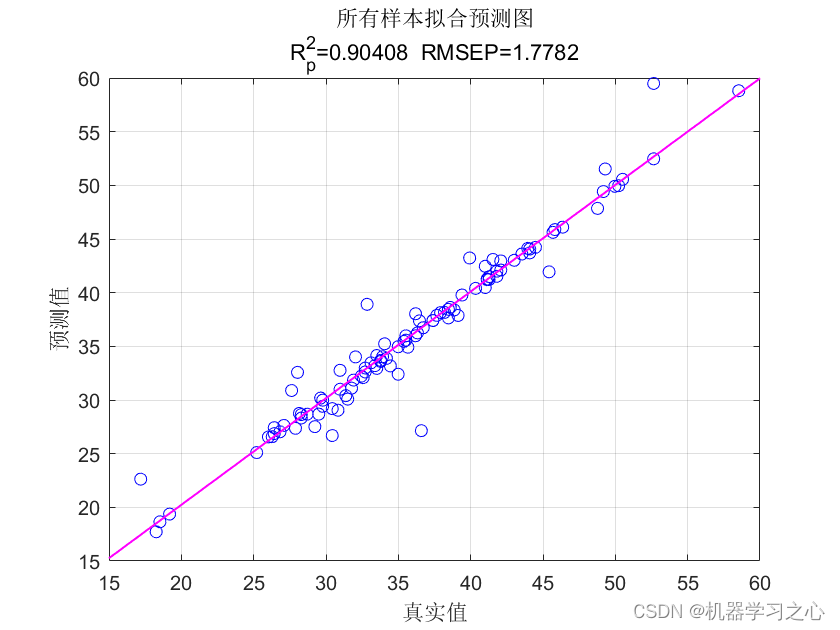 回归预测 | Matlab基于SAO-LSTM雪消融算法优化长短期记忆神经网络的数据多输入单输出回归预测