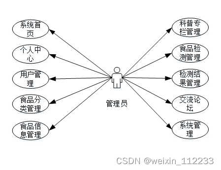 基于Spring boot食品安全信息管理系统