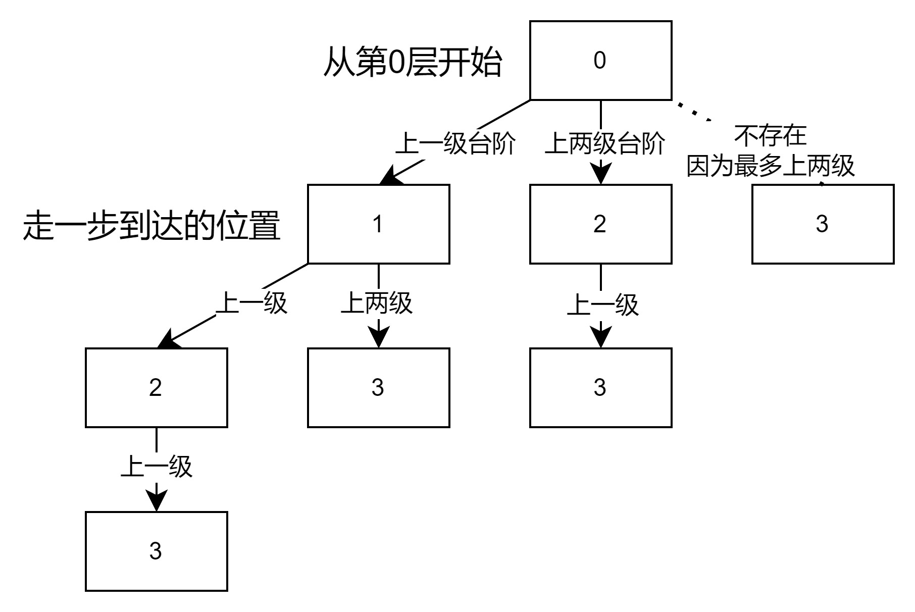 【动态规划算法题记录】70. 爬楼梯——递归/动态规划