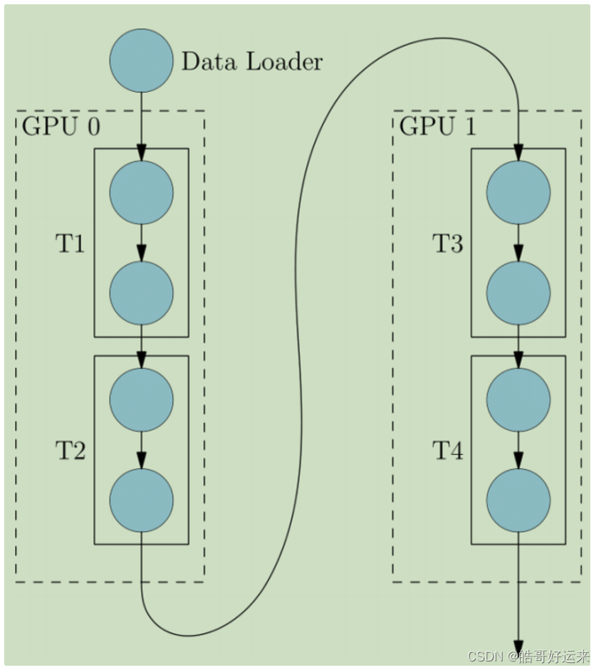 【Datawhale 大模型基础】第八章 分布式训练