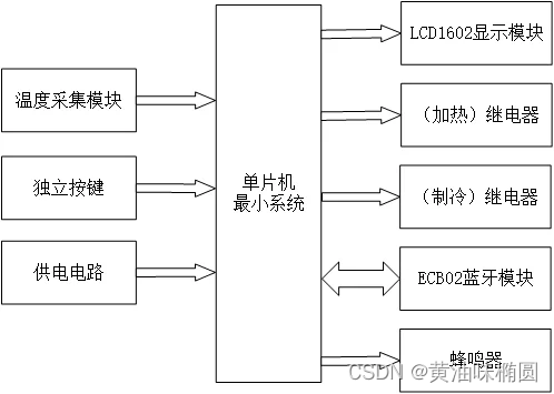 基于单片机的温度控制系统设计（51基础版）-设计说明书