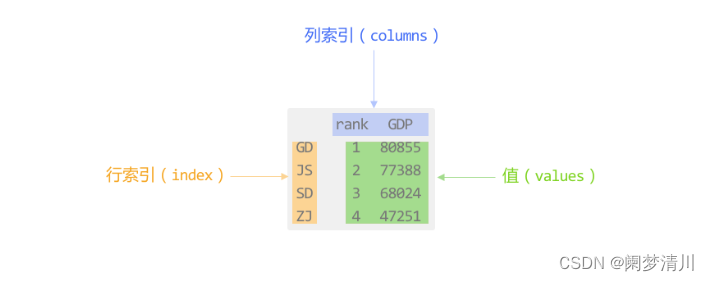 DataFrames相关介绍&&文件读取