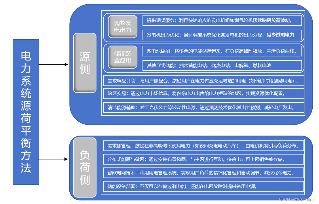 针对微电网中可时移，柔性，基础负荷的电价响应模型---代码解析