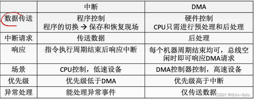 计算机组成原理（15）----输入/输出系统