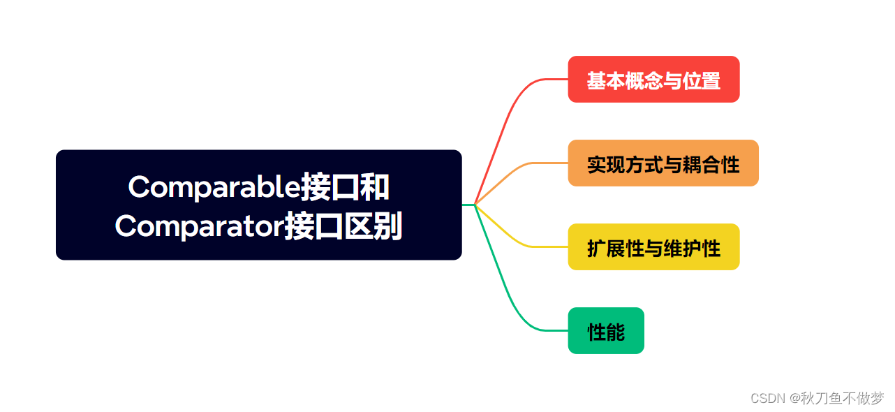 Java中Comparable接口和Comparator接口的区别（如果想知道Java中Comparable接口和Comparator接口的区别，那么只看这一篇就足够了！）