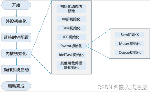 HCIA-HarmonyOS设备开发认证V2.0-3.轻量系统内核基础