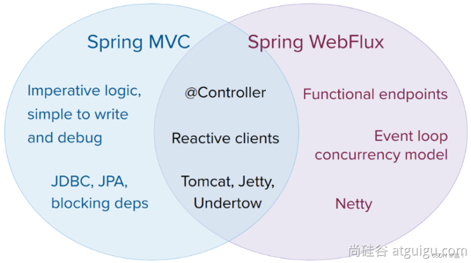 SpringBoot响应式编程教程-WebFlux