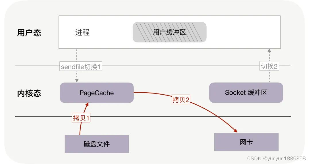 Kafka（四）Broker