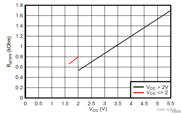 最小上拉电阻 [RP （min）] 与上拉基准电压 （VCC） 的关系