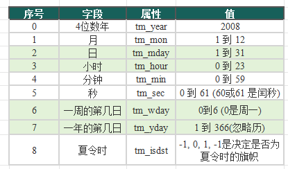 【python中处理日期和时间一】_time及calendar相关函数