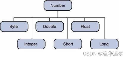 （九）Java 之 Number 类_java number-CSDN博客