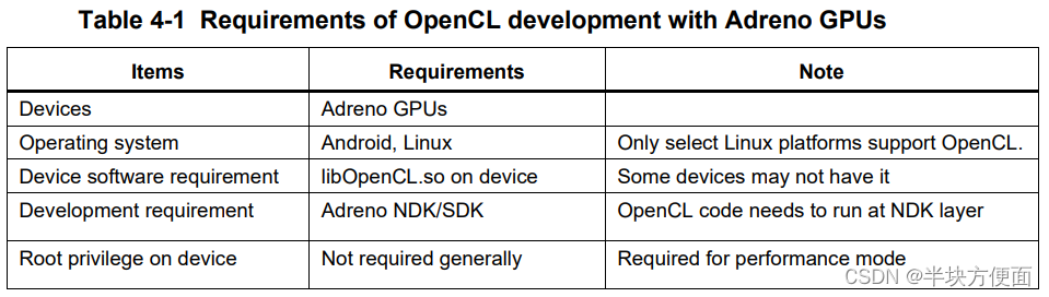 Chart 3 Adreno OpenCL 应用程序开发