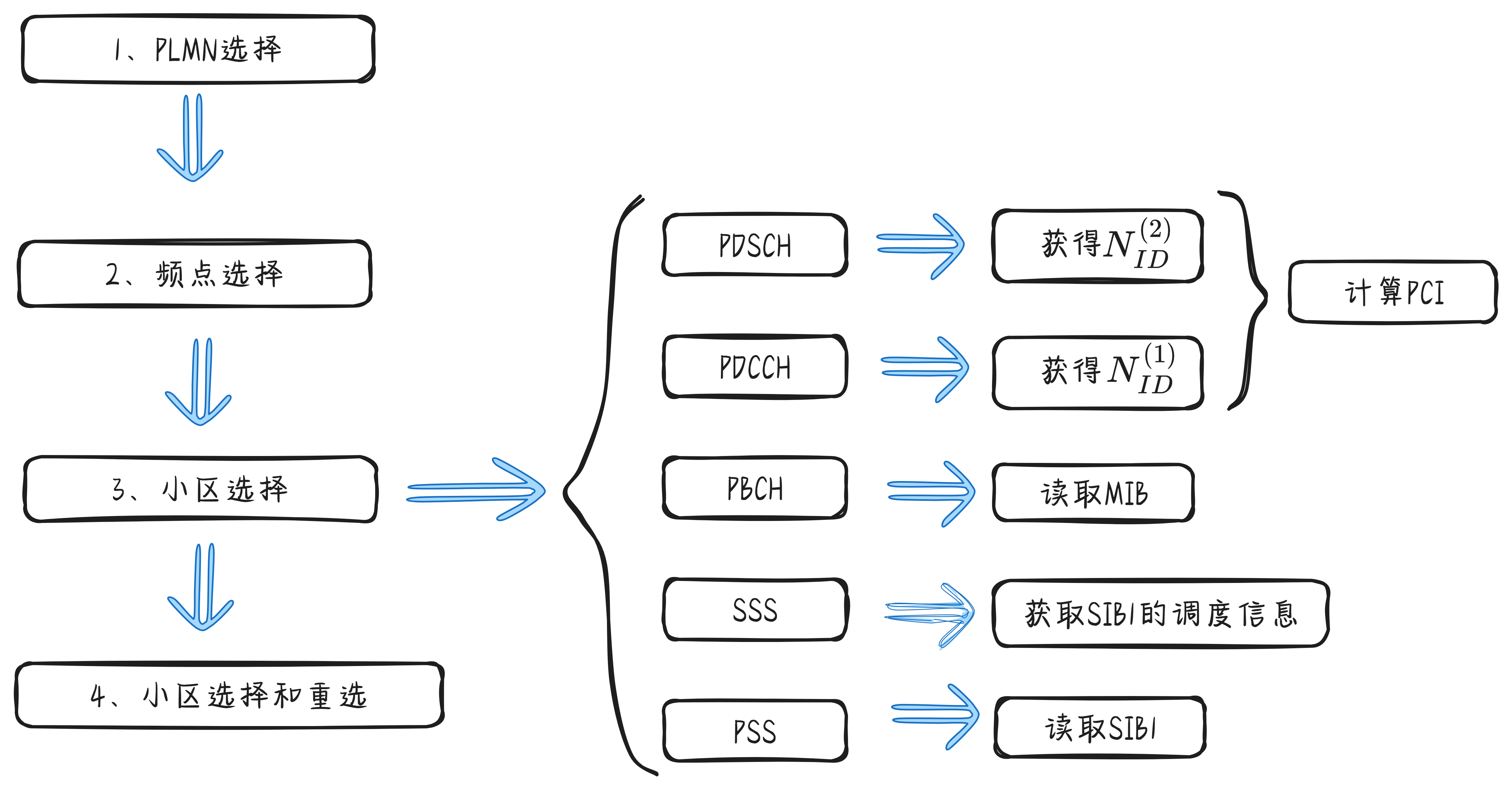 大唐杯学习笔记:Day5