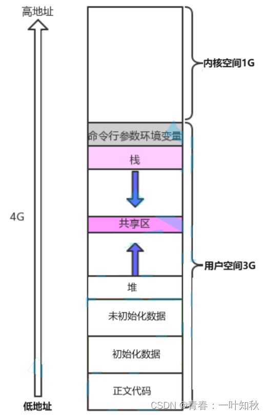 【Linux系统编程】程序地址空间