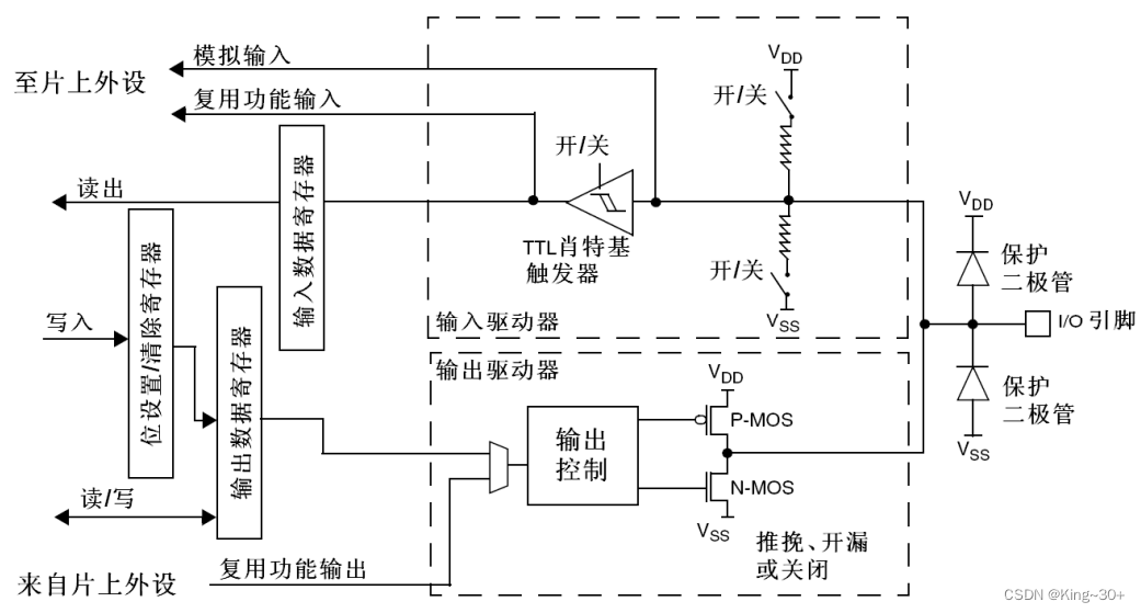 STM32--GPIO（8种工作模式）