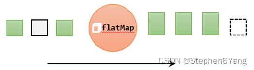 Flink基本转换算子map/filter/flatmap