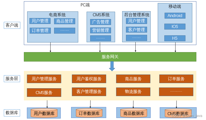 一篇文章掌握系统架构的演变和常见微服务框架