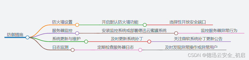 网络安全防护部署所需要注意的几点