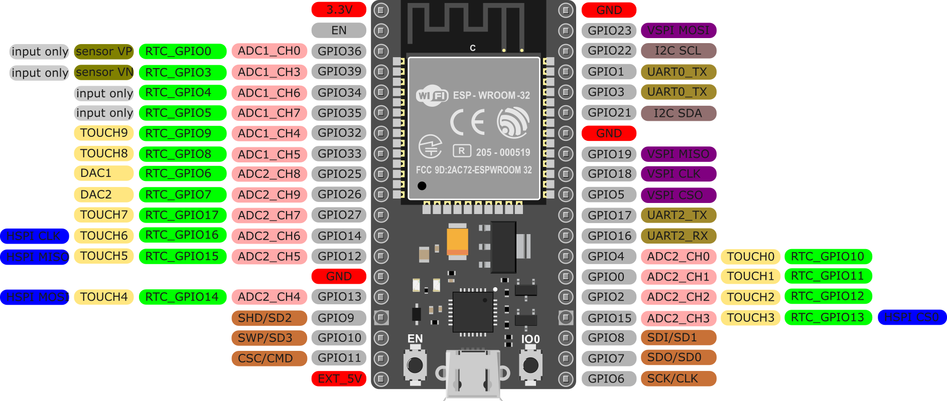 Arduino中引脚的数字与真实引脚的对应关系