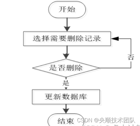 图3-6删除信息流程图