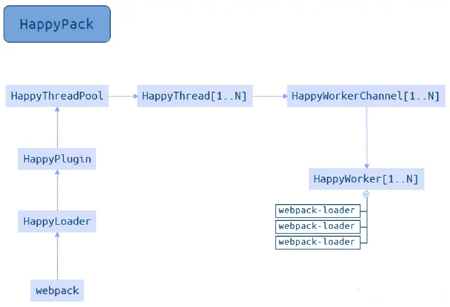 Webpack: 并行构建