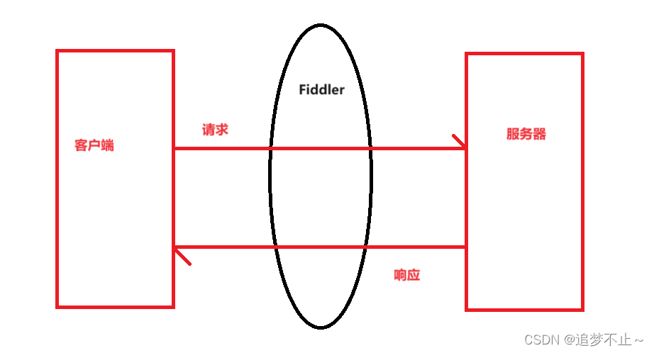 Fiddler的配置、原理和使用