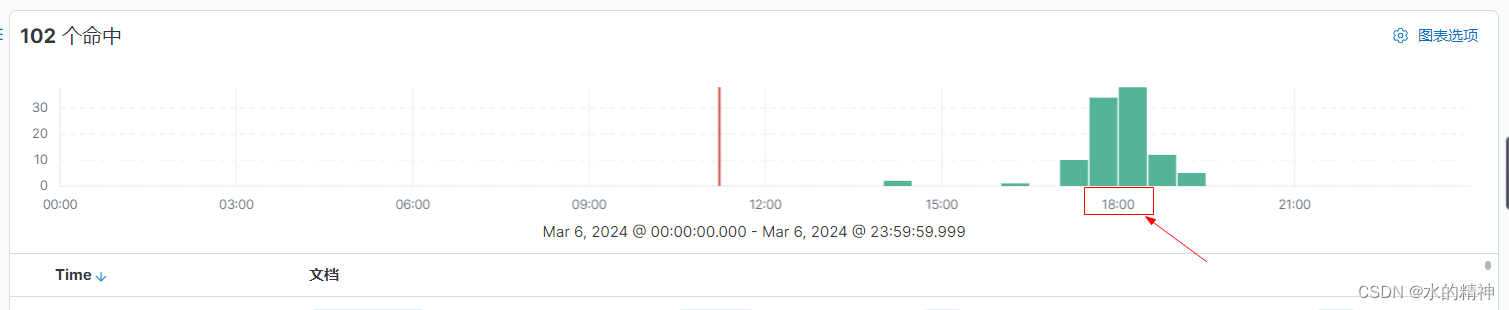 kibana 上dashbord 和discover <span style='color:red;'>时间</span>快 or 慢 <span style='color:red;'>8</span><span style='color:red;'>小时</span>，处理<span style='color:red;'>方案</span>