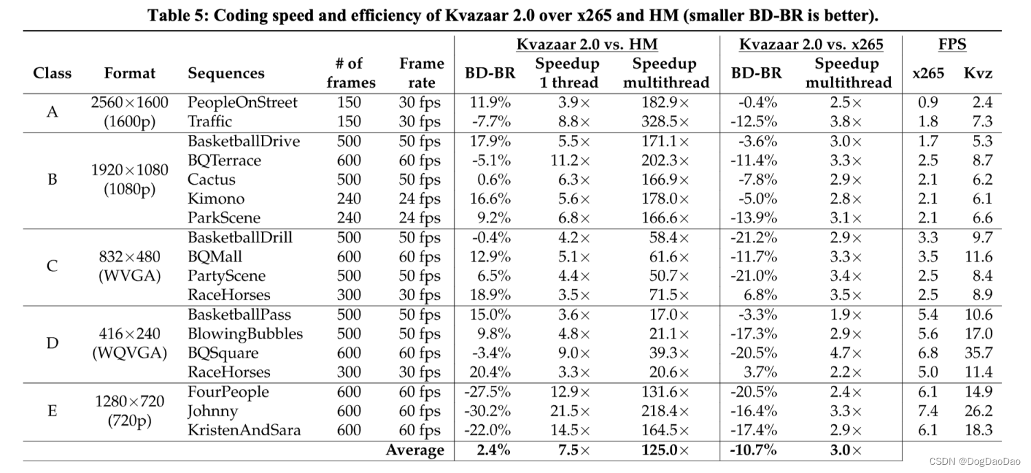 【论文解读】Kvazaar 2.0: Fast and Efficient Open-Source HEVC Inter Encoder