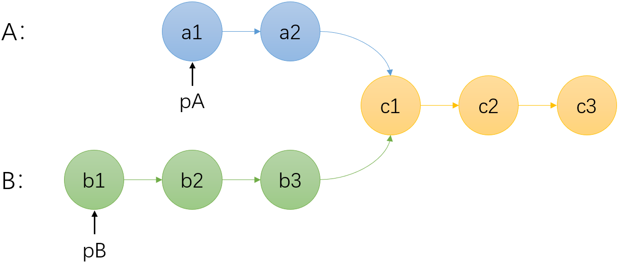 <span style='color:red;'>LeetCode</span> <span style='color:red;'>热</span><span style='color:red;'>题</span> <span style='color:red;'>100</span> | 链表（<span style='color:red;'>上</span>）