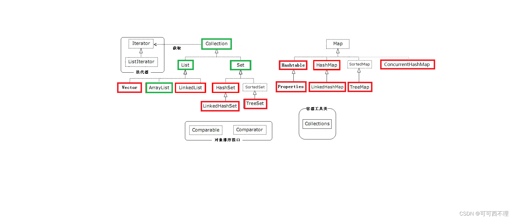 Java-集合基础