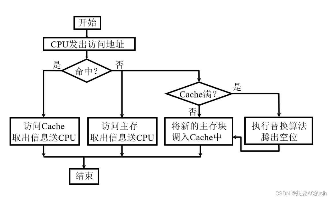 【计算机基础】Cache工作原理是什么，为什么程序员无法调用？