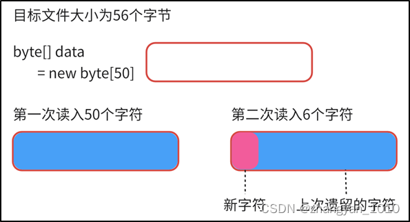 Java IO流(一)