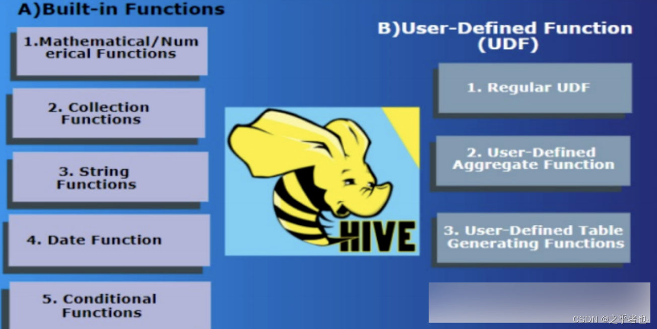 Hive内容分享(六)：Hive 内置函数和 UDF 讲解_hive Udf-CSDN博客