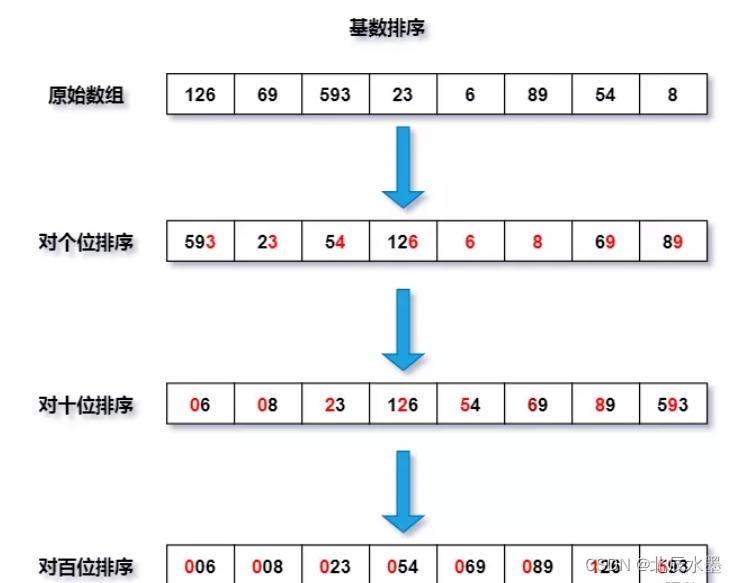 十大排序算法（冒泡排序、插入排序、选择排序、希尔排序、堆排序、快排、归并排序、桶排序、计数排序、基数排序）