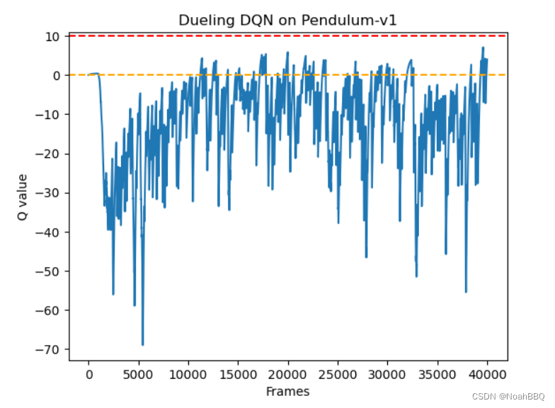Dueling DQN 跑 Pendulum-v1