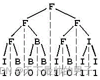 2004NOIP普及组真题 3. FBI树