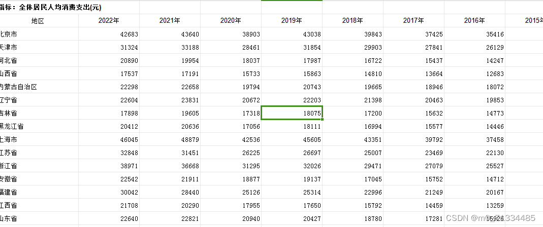 2005-2022年各省居民人均消费支出数据（无缺失）