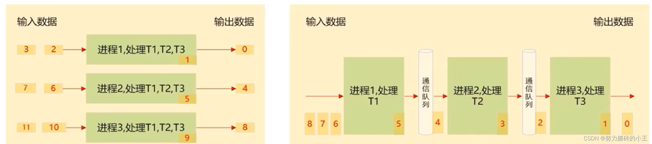 并行计算之SIMD与SPMD