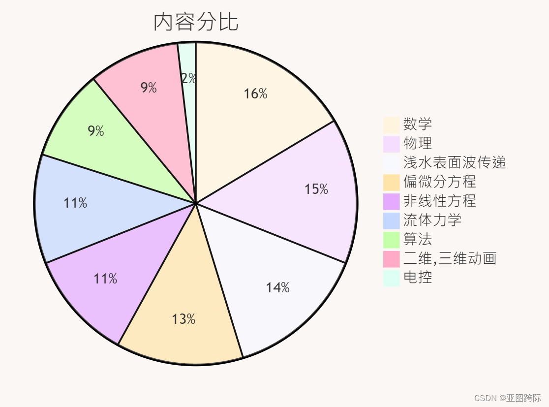 Python自动造波器椭圆曲线波孤子解