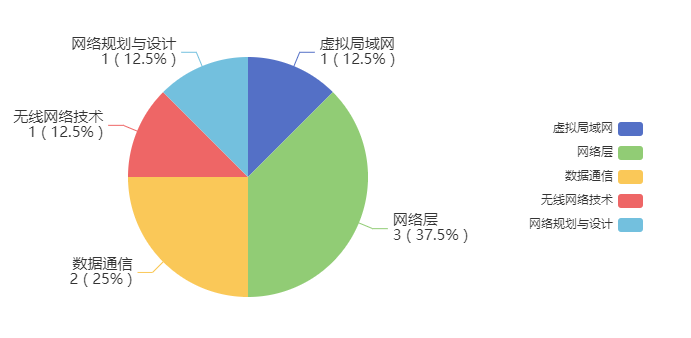 【华为 ICT & HCIA & eNSP 习题汇总】——题目集21