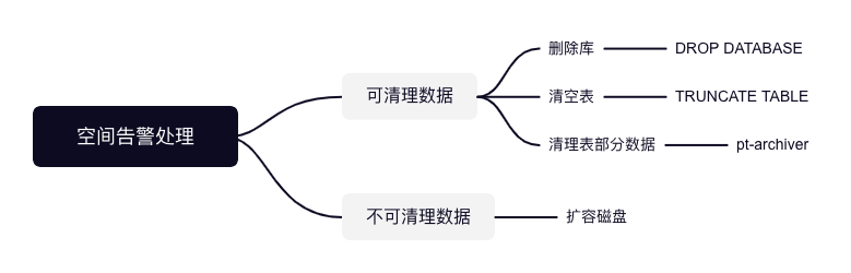 MySQL 使用 pt-archiver 删除数据