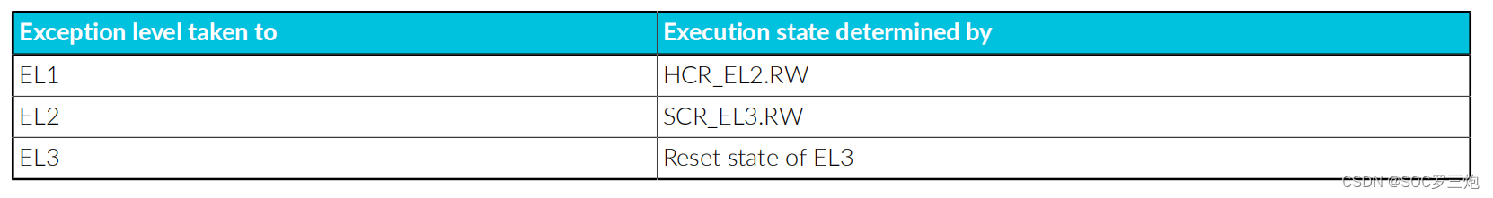 Execution state determination according to target Exception level