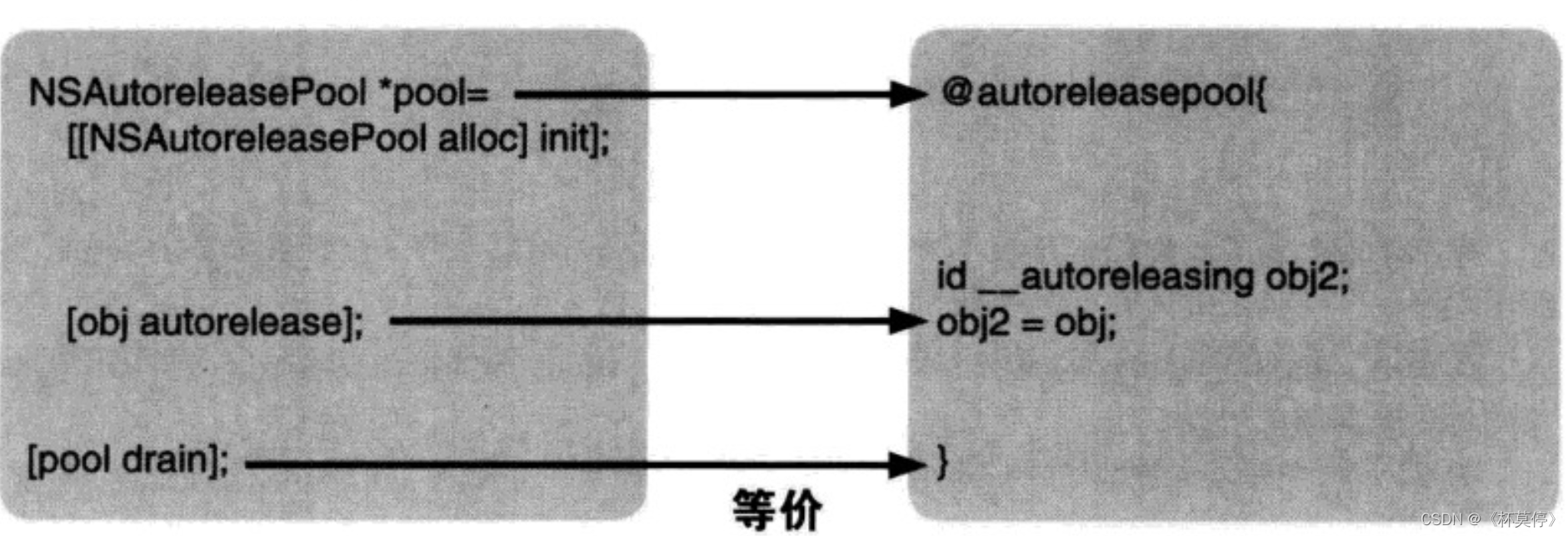 【Objective -- C】—— 自引用计数