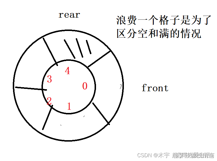 循环队列设计图示