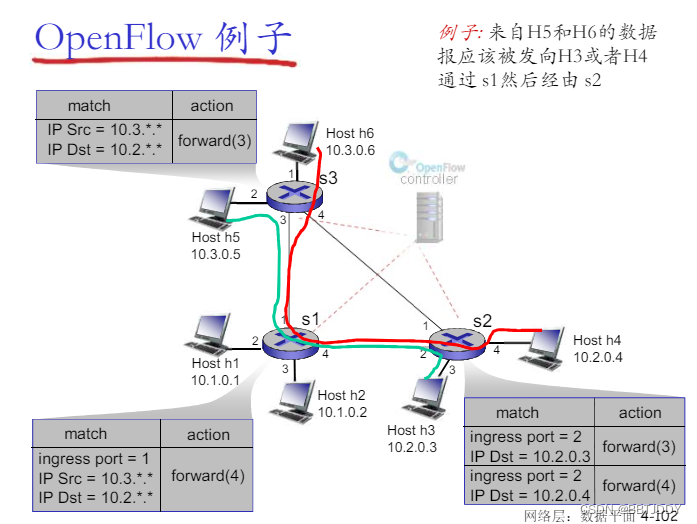 ＜计算机网络自顶向下＞ 通用转发和SDM