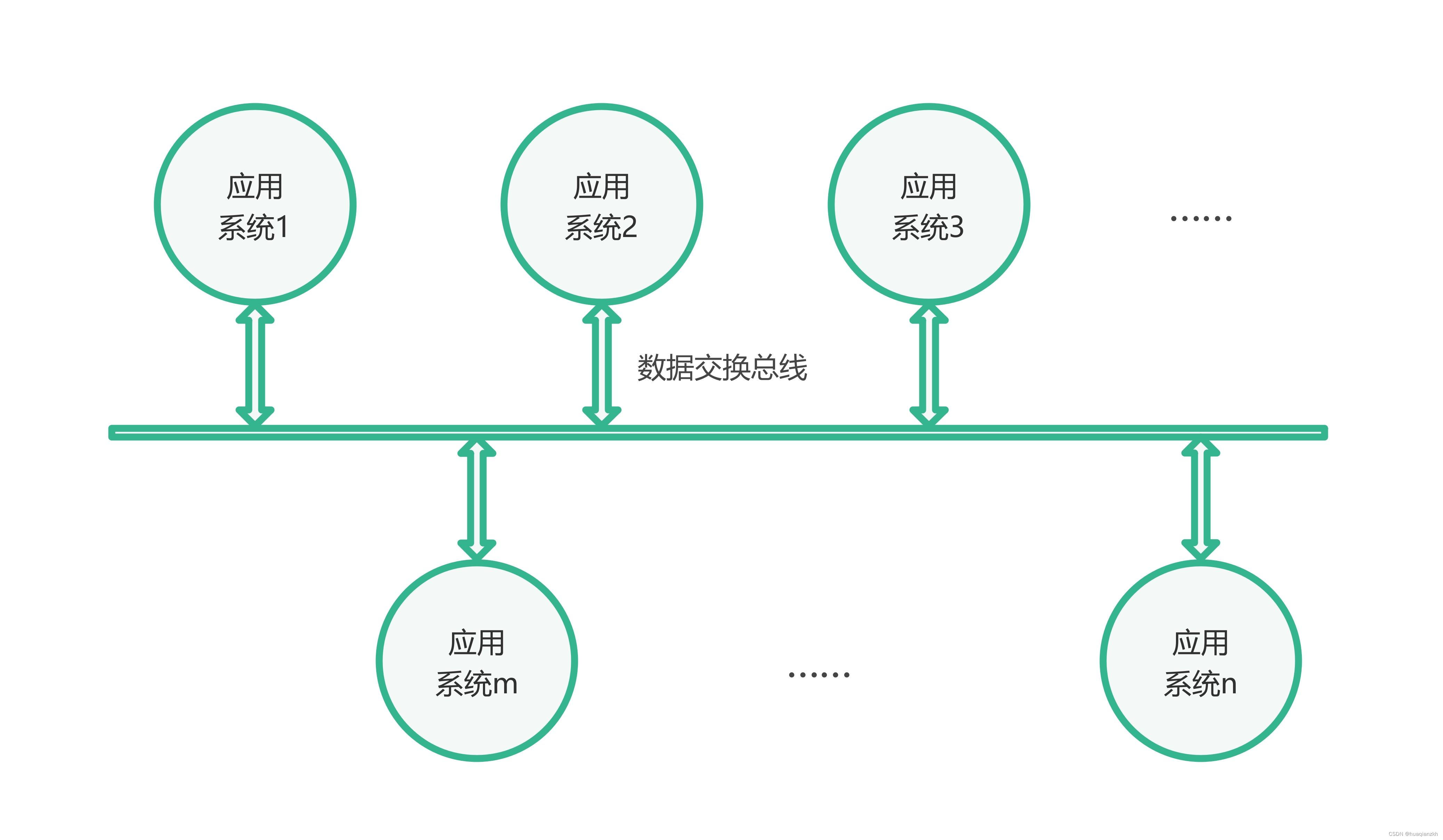 信息系统架构模型_3.企业数据交换总线