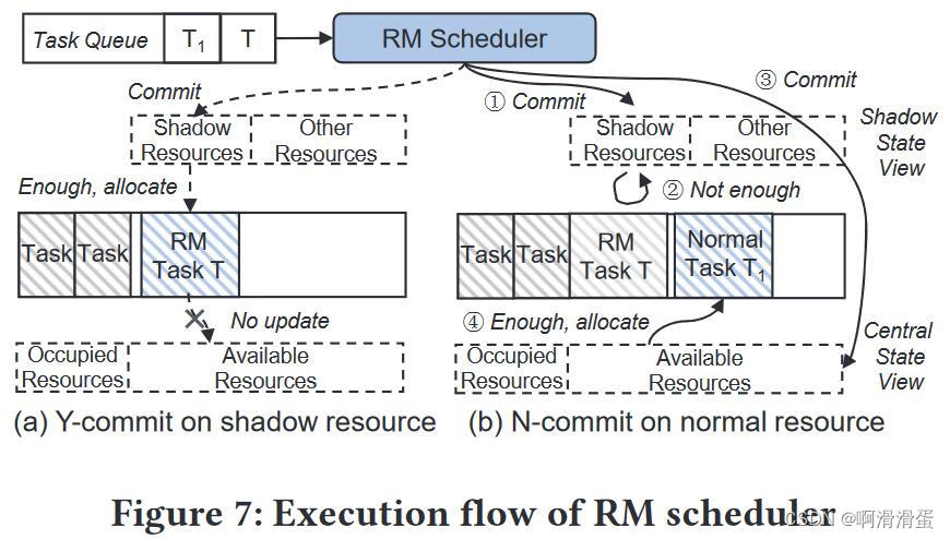 图6. RM Scheduler