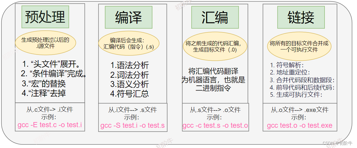 Linux下如何编译C/C++代码？从.c到.exe经历了什么？