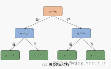 机器学习——决策树